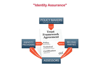 "Identity Assurance"

 