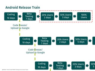 34
@dnlkntt | How to Scale Mobile Testing across several Teams
Android Release Train
Code Freeze/
Upload to Google
Coding
10 days
Beta
Testing
7 days
20% Users
2 days
50% Users
5 days
Code Freeze/
Upload to Google
100%
Users
Coding
10 days
Beta
Testing
7 days
20% Users
2 days
50% Users
5 days
Coding
10 days
Beta
Testing
7 days
20% Users
2 days
50%
5 d
 