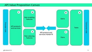 API Value Proposition Canvas
14
 