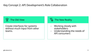 25
Create interfaces for systems
without much input from other
teams.
The New Reality
Key Concept 2: API Development’s Role Collaboration
The Old View
- Working closely with
stakeholders
- Understanding the needs of
API consumers
 