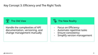 26
Handle the complexities of API
documentation, versioning, and
change management manually
The New Reality
Key Concept 3: Efficiency and The Right Tools
The Old View
- Focus on Efficiency
- Automate repetitive tasks
- Ensure consistency
- Simplify version management
 