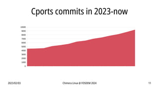 2023/02/03 Chimera Linux @ FOSDEM 2024 11
Cports commits in 2023-now
0
1000
2000
3000
4000
5000
6000
7000
8000
9000
10000
 