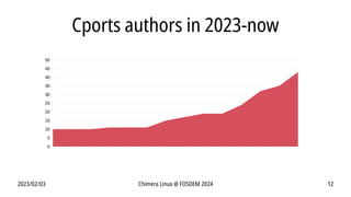 2023/02/03 Chimera Linux @ FOSDEM 2024 12
Cports authors in 2023-now
0
5
10
15
20
25
30
35
40
45
50
 
