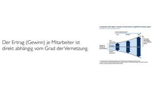 Der Ertrag (Gewinn) je Mitarbeiter ist
direkt abhängig vom Grad der Vernetzung.
 
