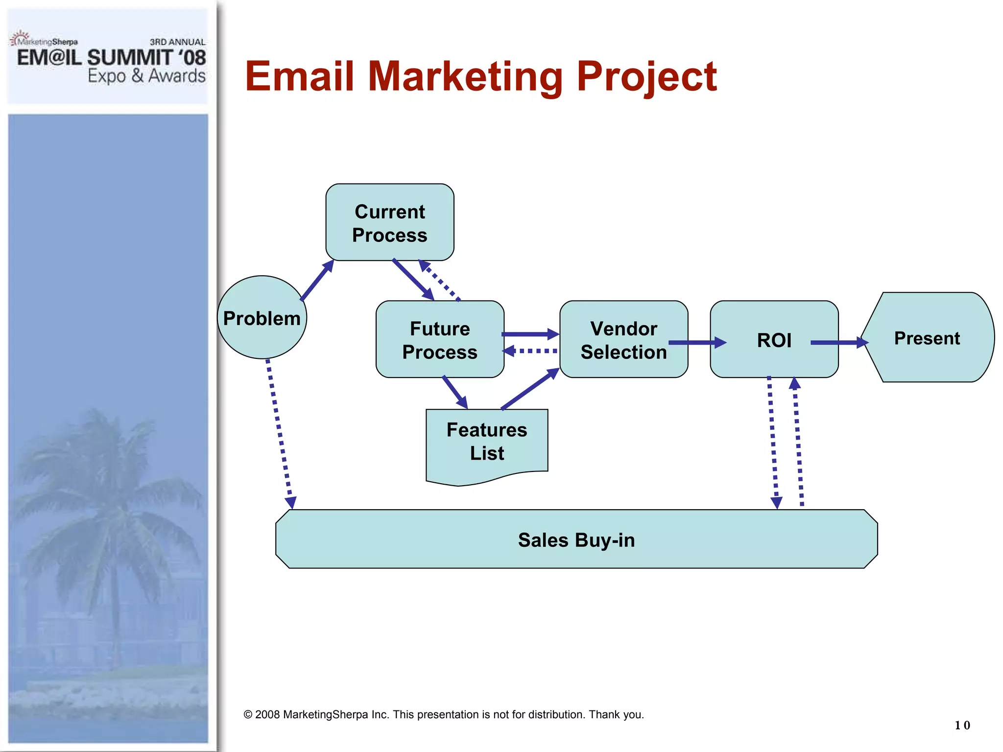 Email Marketing Project © 2008 MarketingSherpa Inc. This presentation is not for distribution. Thank you. Problem Current Process Future Process Features List ROI Sales Buy-in Present Vendor Selection 
