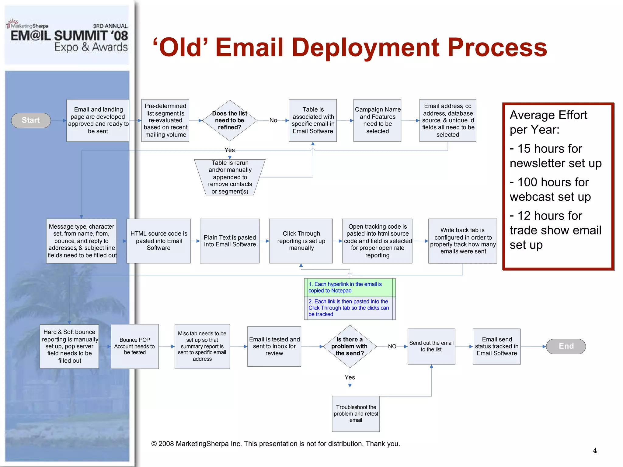 ‘ Old’ Email Deployment Process © 2008 MarketingSherpa Inc. This presentation is not for distribution. Thank you. Average Effort per Year: 15 hours for newsletter set up 100 hours for webcast set up 12 hours for trade show email set up 