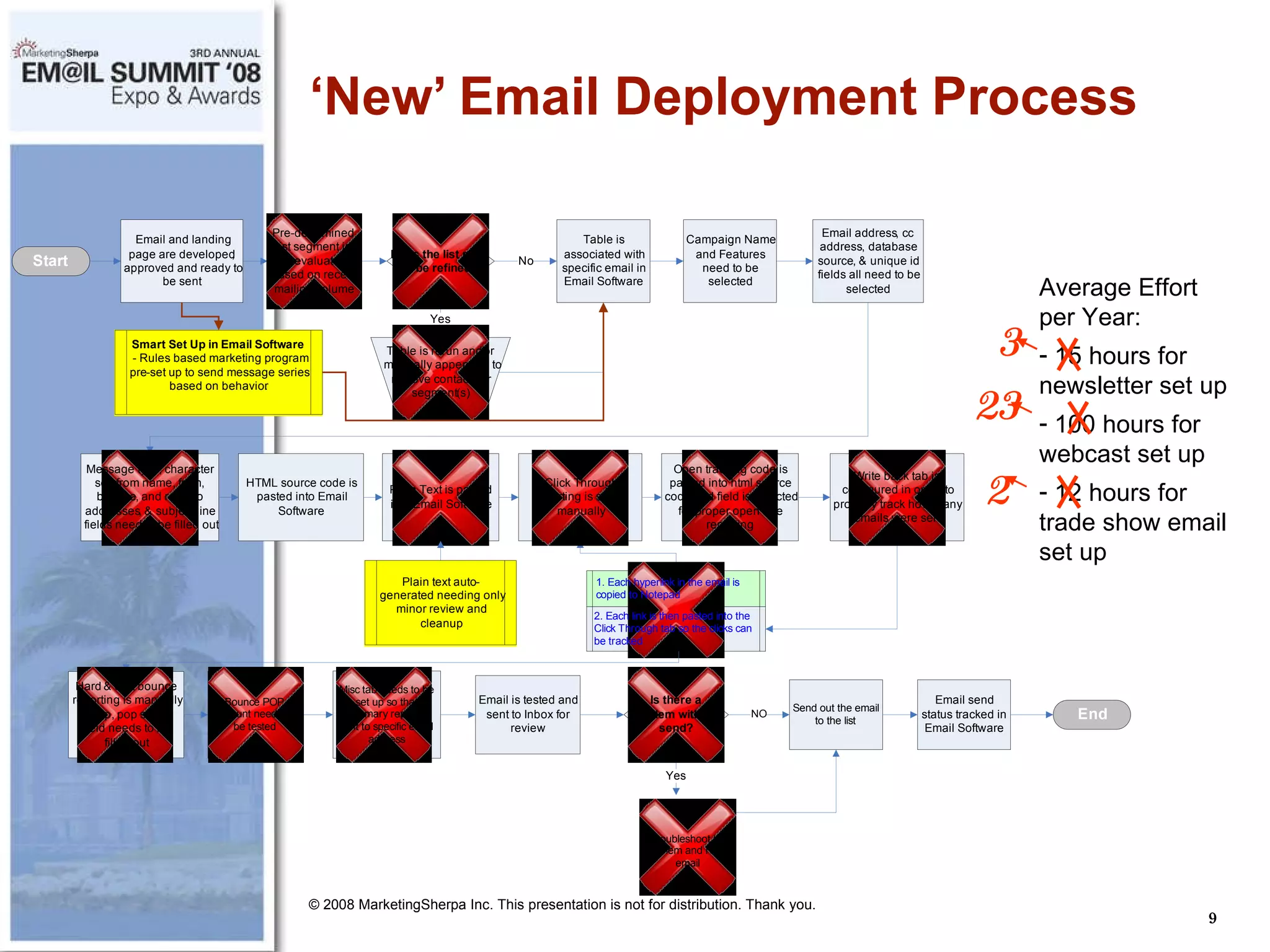 ‘ New’ Email Deployment Process © 2008 MarketingSherpa Inc. This presentation is not for distribution. Thank you. Average Effort per Year: 15 hours for newsletter set up 100 hours for webcast set up 12 hours for trade show email set up 3 23 2 