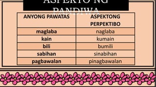 ASPEKTO NG
PANDIWAANYONG PAWATAS ASPEKTONG
PERPEKTIBO
maglaba naglaba
kain kumain
bili bumili
sabihan sinabihan
pagbawalan pinagbawalan
 