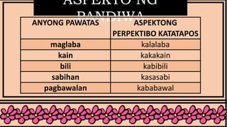 ASPEKTO NG
PANDIWAANYONG PAWATAS ASPEKTONG
PERPEKTIBO KATATAPOS
maglaba kalalaba
kain kakakain
bili kabibili
sabihan kasasabi
pagbawalan kababawal
 