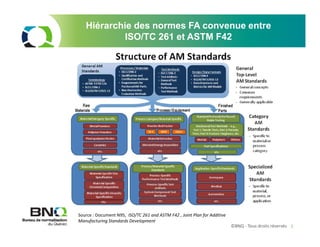 ©BNQ - Tous droits réservés 5
Hiérarchie des normes FA convenue entre
ISO/TC 261 et ASTM F42
Source : Document N95, ISO/TC 261 and ASTM F42 , Joint Plan for Additive
Manufacturing Standards Development
 