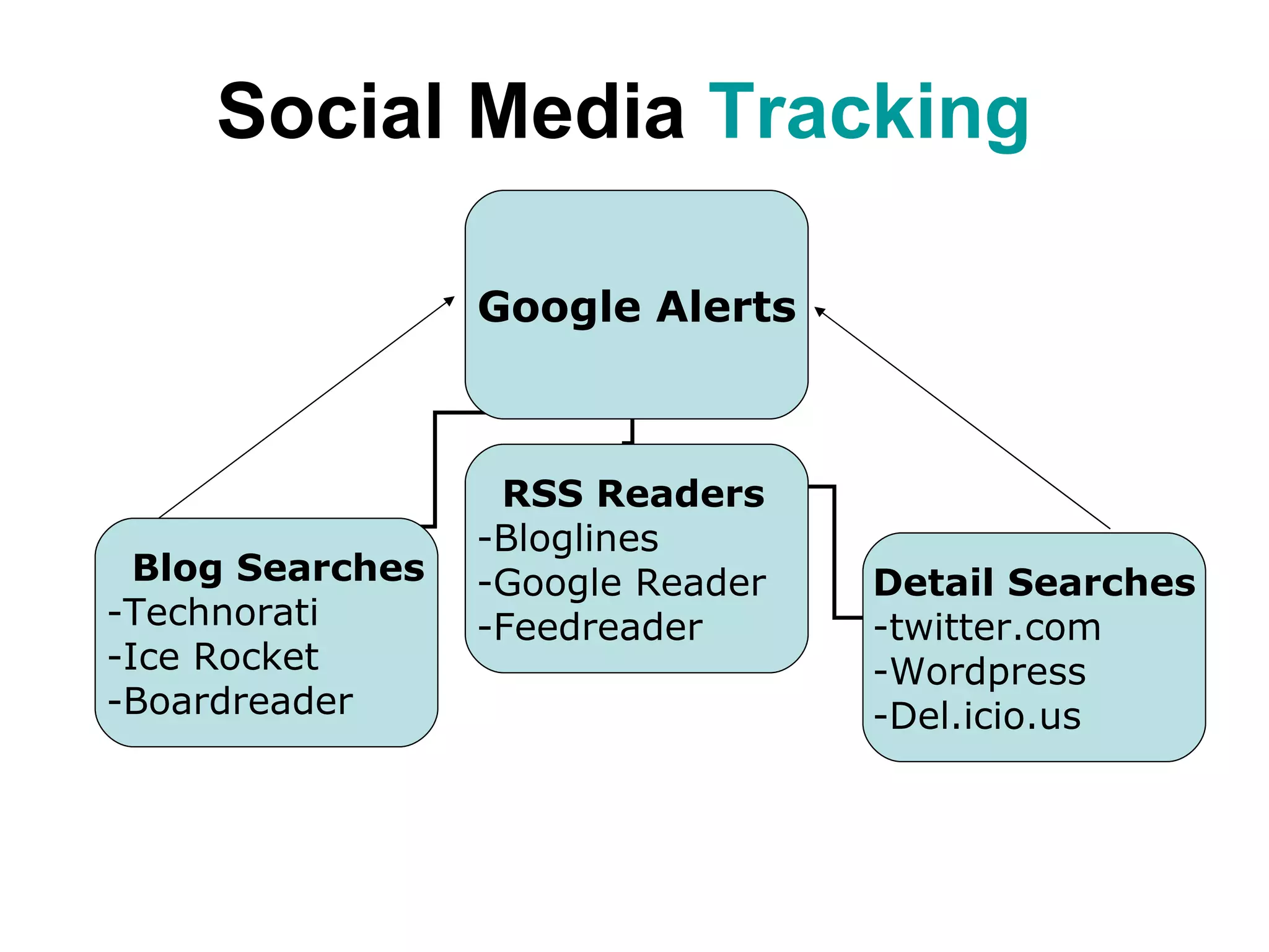 Social Media Tracking Google Alerts Blog Searches -Technorati -Ice Rocket -Boardreader RSS Readers Bloglines Google Reader Feedreader Detail Searches twitter.com Wordpress Del.icio.us