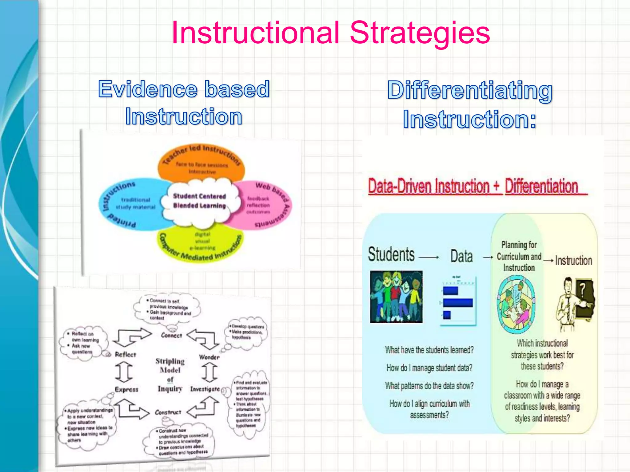 Data Driven Instruction PD | PPT