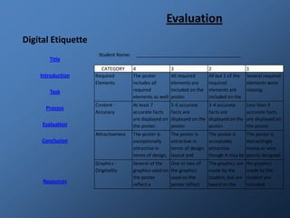 Evaluation
Digital Etiquette
                     Student Name:    ________________________________________
       Title
                       CATEGORY      4                  3                  2                   1
    Introduction    Required         The poster         All required       All but 1 of the    Several required
                    Elements         includes all       elements are       required            elements were
        Task                         required           included on the    elements are        missing.
                                     elements as well   poster.            included on the
                    Content -        as additional
                                     At least 7       5-6 accurate         poster.
                                                                           3-4 accurate        Less than 3
      Process
                    Accuracy         accurate facts facts are          facts are               accurate facts
                                     are displayed on displayed on the displayed on the        are displayed on
     Evaluation                      the poster.      poster.          poster.                 the poster.
                    Attractiveness   The poster is      The poster is      The poster is       The poster is
     Conclusion                      exceptionally      attractive in      acceptably          distractingly
                                     attractive in      terms of design,   attractive          messy or very
                                     terms of design,   layout and         though it may be    poorly designed.
                    Graphics -       layout, and
                                     Several of the     neatness. of
                                                        One or two         a bitgraphics are
                                                                           The messy.          It isgraphics
                                                                                               No not
                    Originality      graphics used on   the graphics       made by the      made by the
                                     the poster         used on the        student, but are student are
     Resources
                                     reflect a          poster reflect     based on the     included.
                                     exceptional        student            designs or ideas
 