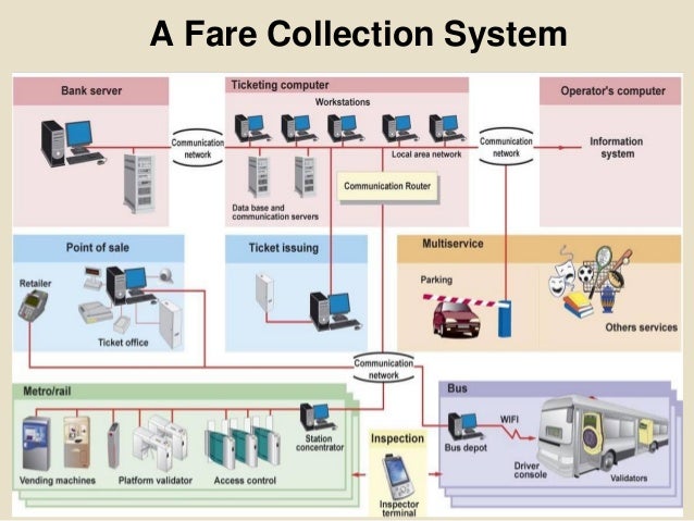 implementing contactless fare collection systems danielle pinkus instructional designer national transit institute nti 4 638