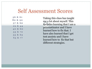 5 6 & 6 1
8 0 & 9 0
5 7 & 6 0
2 9 & 4 4
4 0 & 6 0
5 3 & 7 2
5 5 & 6 3
6 5 & 7 7
Self Assessment Scores
Taking this class has taught
me a lot about myself. This
includes learning that I am a
procrastinator and I have
learned how to fix that. I
have also learned that I get
test anxiety and I have
learned how to fix that but
different strategies.
 