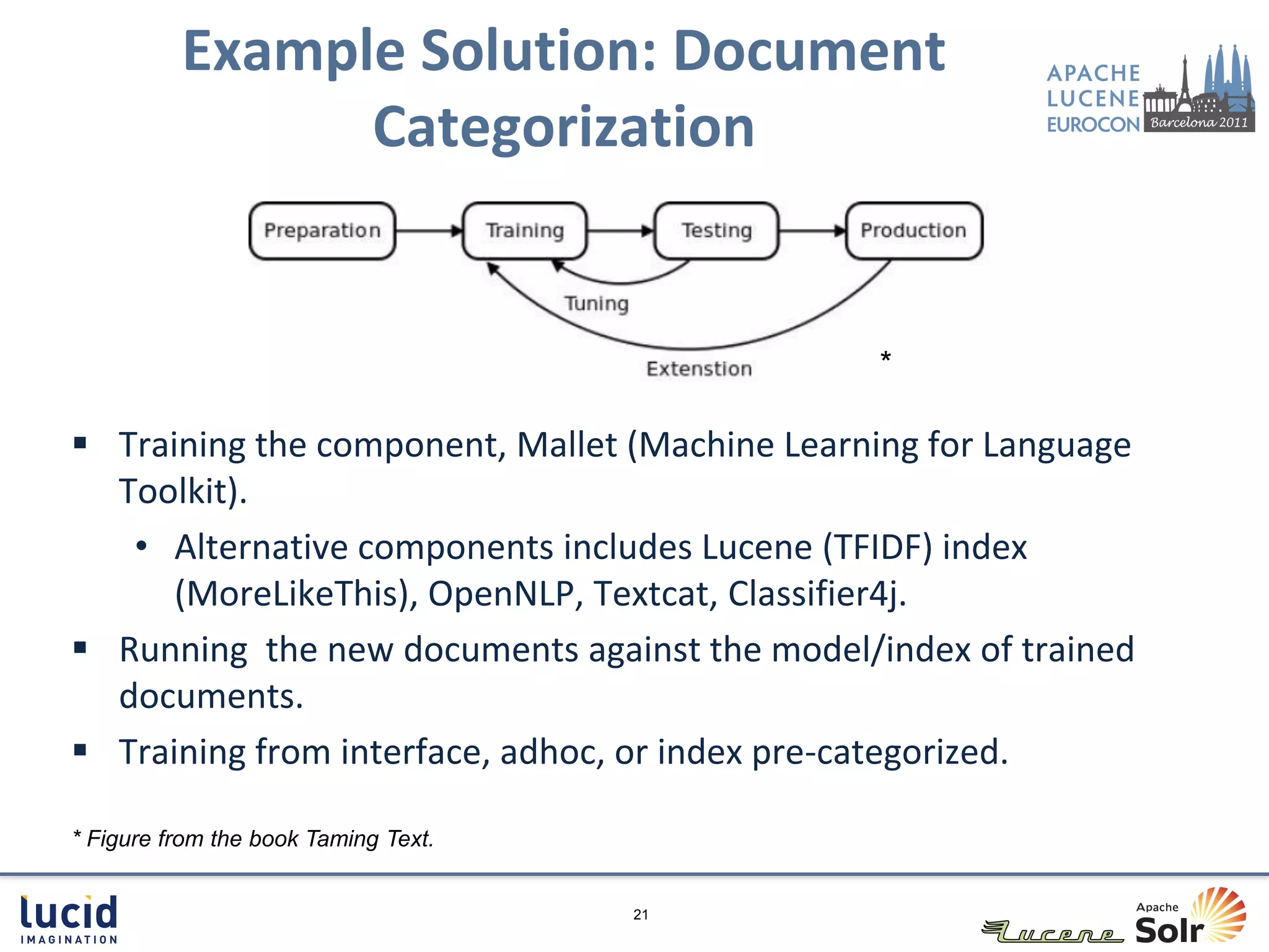 Example Solution: Document
                Categorization


                                               *

 Training the component, Mallet (Machine Learning for Language
  Toolkit).
   • Alternative components includes Lucene (TFIDF) index
      (MoreLikeThis), OpenNLP, Textcat, Classifier4j.
 Running the new documents against the model/index of trained
  documents.
 Training from interface, adhoc, or index pre-categorized.

* Figure from the book Taming Text.


                                      21
 