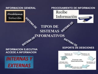 PROCESAMIENTO DE INFORMACION
SOPORTE DE DESICIONES
INFORMACION EJECUTIVA
ACCEDE A INFORMACION
INFORMACION GENERAL
TIPOS DE
SISTEMAS
INFORMATIVOS