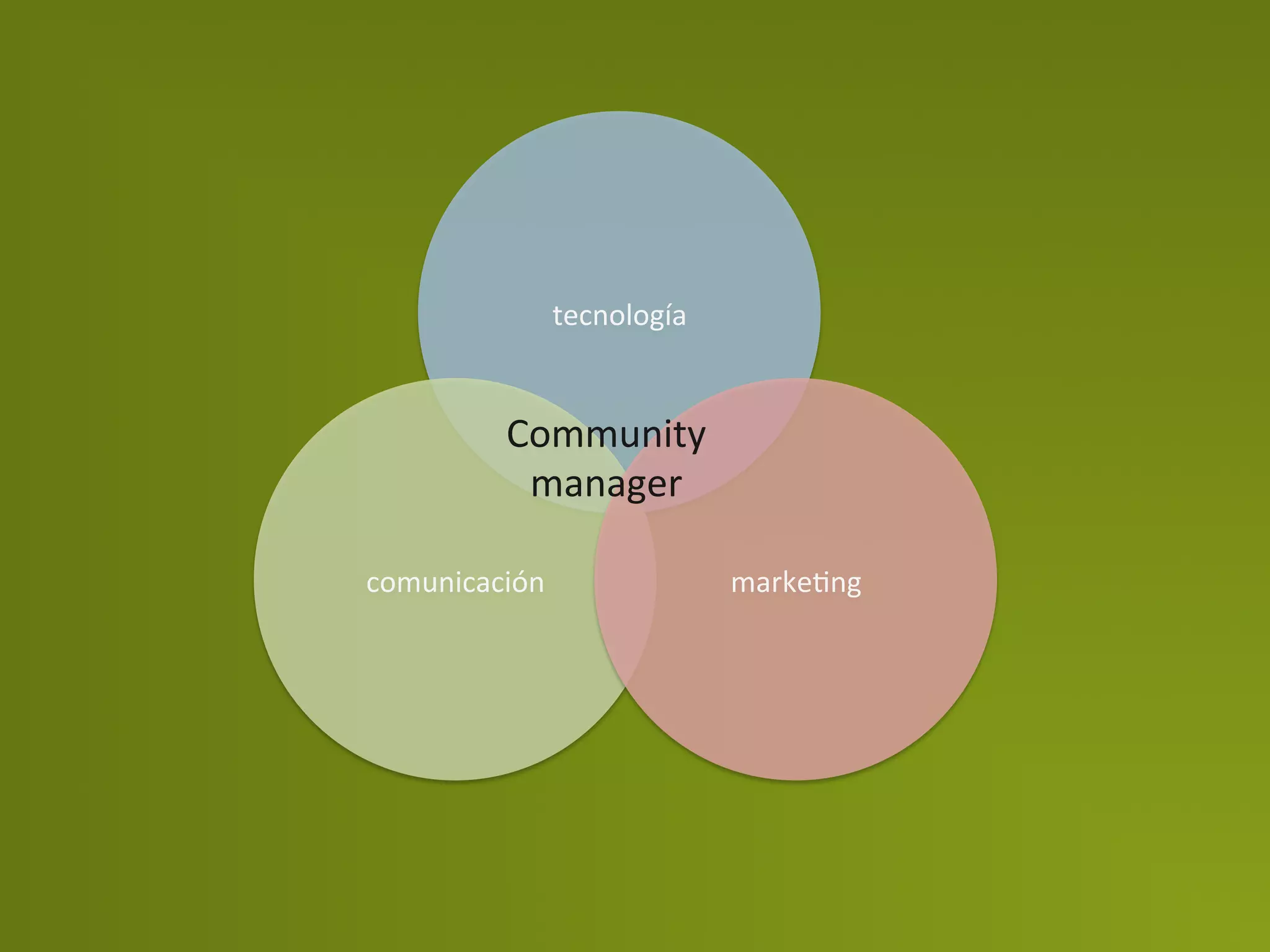 tecnología	
  


            Community	
  
             manager	
  

comunicación	
                      markePng	
  
 