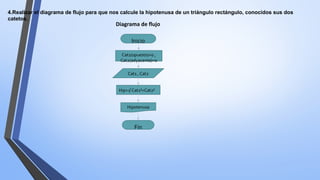 4.Realizar el diagrama de flujo para que nos calcule la hipotenusa de un triángulo rectángulo, conocidos sus dos
catetos.
Inicio
Cat1(opuesto)=0 ,
Cat2(adyacente)=0
Cat1 , Cat2
Hip=√Cat1²+Cat2²
Hipotenusa
Fin
Diagrama de flujo
 