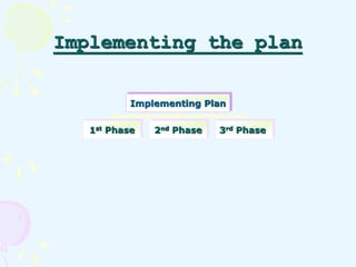 Implementing the plan 
Implementing Plan 
1st Phase 2nd Phase 3rd Phase 
 