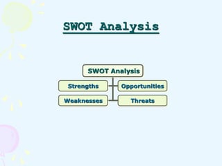 SWOT Analysis 
SWOT Analysis 
Strengths Opportunities 
Weaknesses Threats 
 
