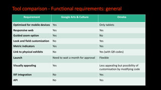 Tool comparison - Functional requirements: general
Requirement Google Arts & Culture Omeka
Optimised for mobile devices Yes Only tablets
Responsive web Yes Yes
Guided zoom option Yes No
Look and field customization No Yes
Metric indicators Yes Yes
Link to physical exhibits No Yes (with QR codes)
Launch Need to wait a month for approval Flexible
Visually appealing Yes Less appealing but possibility of
customisation by modifying code
IIIF integration No Yes
API No Yes
 