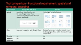 Tool comparison - Functional requirement: spatial and
temporal encoding
Requirement Google Arts & Culture Omeka
Layout Basic linear slideshow format.
No branching or hierarchies.
Two basic page layouts: the standard
and the immersive:
Possibility of complex layouts:
Maps Seamless integration with Google Maps Choice of basemaps, including historic maps.
Neatline plugin allows to tell stories with maps
and timelines.
Timeline No Yes
Temporal
animation
No Yes
 
