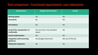 Tool comparison - Functional requirement: user interaction
Requirement Google Arts & Culture Omeka
Sharing option Yes Yes
Comments No Yes
Annotations No Yes
Control the reproduction of
multimedia
Yes, but only in the standard
layout.
Yes
Social media buttons Yes Yes
Integration with eLearning
platforms
Yes (Google Classroom) Not out of the box
Wikipedia integration No Yes
 