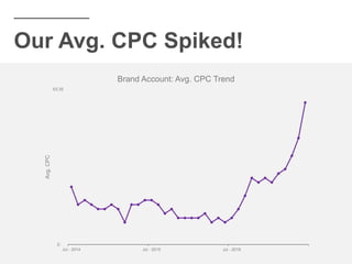Total Competitor IS > 100%
£0.00
£0.35
0.00%
120.00%
BrandAvg.CPC
SearchImpressionShare
Brand vs Total Competitors - Searc...