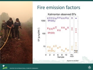 Fire emission factors
Huijnen et al 2016
 