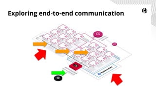Exploring end-to-end communication
 