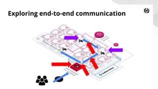 Exploring end-to-end communication
 