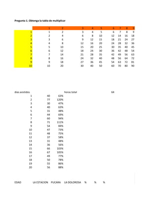 Pregunta 1. Obtenga la tabla de multiplicar
1 2 3 4 5 6 7 8 9
1 1 2 3 4 5 6 7 8 9
2 2 4 6 8 10 12 14 16 18
3 3 6 9 12 15 18 21 24 27
4 4 8 12 16 20 24 28 32 36
5 5 10 15 20 25 30 35 40 45
6 6 12 18 24 30 36 42 48 54
7 7 14 21 28 35 42 49 56 63
8 8 16 24 32 40 48 56 64 72
9 9 18 27 36 45 54 63 72 81
10 10 20 30 40 50 60 70 80 90
dias asistidos horas total 64
1 40 63%
2 77 120%
3 30 47%
4 40 63%
5 31 48%
6 44 69%
7 60 94%
8 71 111%
9 54 84%
10 47 73%
11 48 75%
12 37 58%
13 31 48%
14 36 56%
15 66 103%
16 67 105%
17 49 77%
18 50 78%
19 55 86%
20 56 88%
EDAD LA ESTACION PUCARA LA DOLOROSA % % %
500