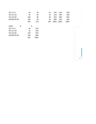 DE 1 A 11 40 30 32 14% 14% 16%
DE 12 A 18 35 60 41 12% 29% 20%
DE 19 A 60 100 80 94 35% 38% 46%
MAYOR DE 60 108 40 36 38% 19% 18%
283 210 203 100% 100% 100%
EDAD N %
DE 1 A 11 40 15%
DE 12 A 18 35 12%
DE 19 A 60 100 35%
MAYOR DE 60 108 38%
283 100%
15%
DE 1 A 11