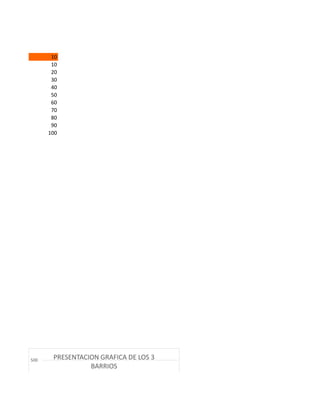 10
10
20
30
40
50
60
70
80
90
100
500 PRESENTACION GRAFICA DE LOS 3
BARRIOS