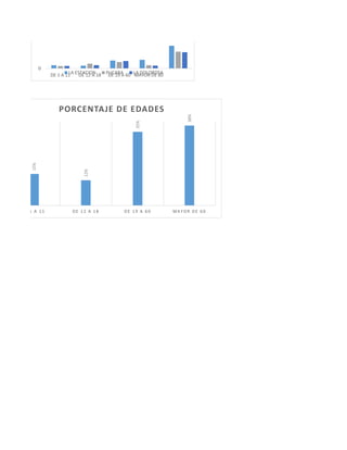 0
DE 1 A 11 DE 12 A 18 DE 19 A 60 MAYOR DE 60
BARRIOS
LA ESTACION PUCARA LA DOLOROSA
15%
12%
35%
38%
DE 1 A 11 DE 12 A 18 DE 19 A 60 MA Y OR DE 60
PORCENTAJE DE EDADES