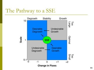 The Pathway to a SSE
                   Degrowth         Stability           Growth
             10




                                                                  Large
                                                                  Too
                        Desirable           Undesirable
                        Degrowth            Growth




                                                                 Optimal
     Scale




              1                       SSE


                        Undesirable             Desirable
                        Degrowth                Growth




                                                                  Small
                                                                  Too
             0.1
                   -2       -1         0           +1        +2
                              Change in Flows
                                                                           11
 