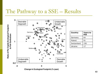 The Pathway to a SSE – Results
                                           0.7
                                             5                                               US
                                                       Desirable                                          Undesirable
                                                       Degrowth                                           Growth
Ratio of Per Capita Ecological Footprint




                                                                               Switzerland
                                                                                                  UK           Spain

                                                                   Germany       Poland                                         Country       Years to
           to Fair Earthshare




                                                                                                                                              FES
                                                               Ukraine
                                                                                     Romania
                                                                                                                                Germany       64
                                                                                                                    China
                                                                                                                                Poland        91
                                            1
                                           0.0                                                         Cuba
                                                                                                                                Switzerland   156
                                                                                                                                Ukraine       17
                                                                     Moldova


                                                                                                              Cambodia



                                                       Undesirable                                            Desirable
                                                       Degrowth                                               Growth
                                            0.2
                                           -0.7
                                                  -5                                0                                       5
                                                             Change in Ecological Footprint (% /year)
                                                                                                                                                         12
 