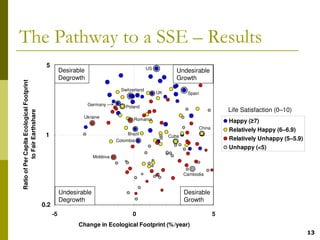 The Pathway to a SSE – Results
                                           0.7
                                             5                                                 US
                                                       Desirable                                            Undesirable
                                                       Degrowth                                             Growth
Ratio of Per Capita Ecological Footprint




                                                                                 Switzerland
                                                                                                    UK           Spain

                                                                   Germany         Poland
                                                                                                                                  Life Satisfaction (0–10)
           to Fair Earthshare




                                                               Ukraine
                                                                                       Romania                                    Happy (≥7)
                                                                                                                      China       Relatively Happy (6–6.9)
                                            1
                                           0.0                                      Brazil
                                                                                                         Cuba
                                                                               Colombia                                           Relatively Unhappy (5–5.9)
                                                                                                                                  Unhappy (<5)
                                                                     Moldova


                                                                                                                Cambodia



                                                       Undesirable                                              Desirable
                                                       Degrowth                                                 Growth
                                            0.2
                                           -0.7
                                                  -5                                  0                                       5
                                                             Change in Ecological Footprint (% /year)
                                                                                                                                                               13
 