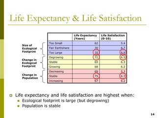 Life Expectancy & Life Satisfaction
                                   Life Expectancy   Life Satisfaction
                                   (Years)           (0-10)
                 Too Small                      62                 5.4
    Size of
    Ecological   Fair Earthshare                70                 6.7
    Footprint    Too Large                      75                 6.9
                 Degrowing                      72                 6.5
    Change in
    Ecological   Stable                         69                 6.3
    Footprint    Growing                        68                 6.2
                 Decreasing                     69                 5.3
    Change in    Stable                         75                 6.7
    Population
                 Increasing                     67                 6.2




 Life expectancy and life satisfaction are highest when:
    Ecological footprint is large (but degrowing)
    Population is stable

                                                                         14
 