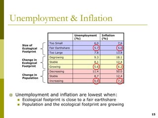 Unemployment & Inflation
                                  Unemployment    Inflation
                                  (%)             (%)
                Too Small                   6.0                7.6
   Size of
   Ecological   Fair Earthshare             5.7                5.0
   Footprint    Too Large                   7.8               13.8
                Degrowing                   9.3               18.1
   Change in
   Ecological   Stable                      8.1               12.4
   Footprint    Growing                     5.6                6.2
                Decreasing                 11.4               50.0
   Change in    Stable                      8.7               12.4
   Population
                Increasing                  6.0                7.2




 Unemployment and inflation are lowest when:
   Ecological footprint is close to a fair earthshare
   Population and the ecological footprint are growing

                                                                     15
 