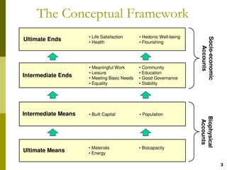 The Conceptual Framework
                     Those goals that are desired only for
                      • Life Satisfaction   • Hedonic Well-being




                                                                   Socio-economic
Ultimate Ends        themselves, and are not Flourishing to
                      • Health              •
                                              the means
                     achieve any other end.




                                                                      Accounts
                      • Meaningful Work     • Community
                     The goals that the economy is expected
                      • Leisure             • Education
Intermediate Ends
                     to Meeting Basic Needs • Good Governance
                      • deliver.
                      • Equality            • Stability




                     The factories, machines, and skilled labour
Intermediate Means   that transform natural resources into
                       • Built Capital        • Population




                                                                   Biophysical
                     products and services.




                                                                    Accounts
                      • Materials           • Biocapacity
                     The natural resources that sustain life and
Ultimate Means
                     allEnergy
                      • economic transactions.

                                                                                    3
 