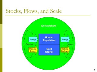 Stocks, Flows, and Scale

                      Environment



                        Human
            Energy                  Energy
                       Population
        Sources                              Sinks

           Material      Built      Material
           Inputs       Capital     Outflows




                                                     5
 