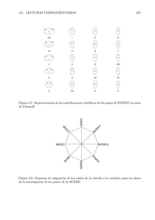 4.6. LECTURAS COMPLEMENTARIAS 127
UK
JP
F
G
C
I
A
H
S
CH
E
B
D
AU
FI
N
Y
GR
IR
P
Figura 4.7: Representación de las contribuciones cientíÞcas de los países de INVEST en caras
de Chernoﬀ
INTER.A
IN
TER
.F
AGRIC.
BIO
LO
.
MEDIC.
Q
U
IM
I.
INGEN.
FISIC
A
Figura 4.8: Esquema de asignación de los radios de la estrella a la variables para los datos
de la investigación de los países de la OCEDE
 