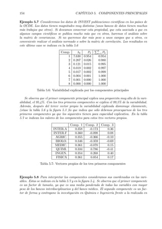 154 CAPÍTULO 5. COMPONENTES PRINCIPALES
Ejemplo 5.7 Consideremos los datos de INVEST publicaciones cientíÞcas en los países de
la OCDE. Los datos tienen magnitudes muy distintas (unos bancos de datos tienen muchos
más trabajos que otros). Si deseamos conservar esta propiedad, que esta asociada a que en
algunos campos cientíÞcos se publica mucho más que en otros, haremos el análisis sobre
la matriz de covarianzas. Si no queremos dar más peso a unos campos que a otros, es
conveniente realizar el análisis normado o sobre la matriz de correlación. Los resultados en
este último caso se indican en la tabla 5.6
Comp. λh Ph
Ph
i=1 Ph
1 7.630 0.954 0.954
2 0.207 0.026 0.980
3 0.121 0.015 0.995
4 0.019 0.002 0.997
5 0.017 0.002 0.999
6 0.004 0.001 1.000
7 0.001 0.000 1.000
8 0.000 0.000 1.000
Tabla 5.6: Variabilidad explicada por los componentes principales
Se observa que el primer componente principal explica una proporción muy alta de la vari-
abilidad, el 95,4%. Con los tres primeros componentes se explica el 99,5% de la variabilidad.
Además, después del tercer vector propio la variabilidad explicada disminuye claramente,
(véase la tabla 5.6 y la Þgura 5.3 )lo que indica que sólo debemos preocuparnos de los tres
primeros componentes ya que los siguientes tienen poca capacidad explicativa. En la tabla
5.7 se indican los valores de los componentes para estos tres vectores propios.
Comp. 1 Comp. 2 Comp. 3
INTER.A 0.358 -0.173 0.36
INTER.F 0.360 -0.098 0.08
AGRIC. 0.355 -0.366 -0.10
BIOLO. 0.346 -0.359 -0.69
MEDIC. 0.361 -0.070 0.15
QUIMI. 0.334 0.786 -0.41
INGEN. 0.354 0.268 0.40
FISICA 0.361 0.054 0.17
Tabla 5.7: Vectores propios de los tres primeros componentes
Ejemplo 5.8 Para interpretar los componentes consideramos sus coordenadas en las vari-
ables. Estas se indican en la tabla 5.7 y en la Þgura 5.4. Se observa que el primer componente
es un factor de tamaño, ya que es una media ponderada de todas las variables con mayor
peso de los bancos interdisciplinarios y del banco médico. El segundo componente es un fac-
tor de forma y contrapone la investigación en Química e Ingeniería frente a la realizada en
 