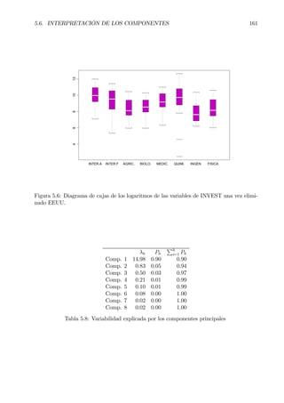 5.6. INTERPRETACIÓN DE LOS COMPONENTES 161
4681012
INTER.A INTER.F AGRIC. BIOLO. MEDIC. QUIMI. INGEN. FISICA
Figura 5.6: Diagrama de cajas de los logaritmos de las variables de INVEST una vez elimi-
nado EEUU.
λh Ph
Ph
i=1 Ph
Comp. 1 14.98 0.90 0.90
Comp. 2 0.83 0.05 0.94
Comp. 3 0.50 0.03 0.97
Comp. 4 0.21 0.01 0.99
Comp. 5 0.10 0.01 0.99
Comp. 6 0.08 0.00 1.00
Comp. 7 0.02 0.00 1.00
Comp. 8 0.02 0.00 1.00
Tabla 5.8: Variabilidad explicada por los componentes principales
 