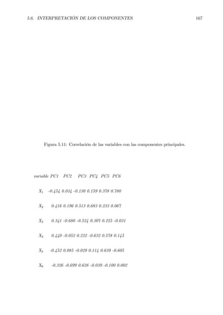 5.6. INTERPRETACIÓN DE LOS COMPONENTES 167
Figura 5.11: Correlación de las variables con las componentes principales.
variable PC1 PC2 PC3 PC4 PC5 PC6
X1 -0.454 0.034 -0.130 0.159 0.378 0.780
X2 0.416 0.196 0.513 0.683 0.233 0.067
X3 0.341 -0.680 -0.524 0.307 0.225 -0.031
X4 0.440 -0.052 0.222 -0.632 0.578 0.145
X5 -0.452 0.085 -0.029 0.114 0.639 -0.605
X6 -0.326 -0.699 0.628 -0.039 -0.100 0.002
 