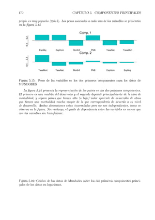 170 CAPÍTULO 5. COMPONENTES PRINCIPALES
propio es muy pequeño (0,015). Los pesos asociados a cada una de las variables se presentan
en la Þgura 5.15
EspMuj EspHom MortInf PNB TasaNat. TasaMort
-0.40.2
Comp. 1
TasaMort TasaNat. MortInf PNB EspHom EspMuj
-0.40.4
Comp. 2
Figura 5.15: Pesos de las variables en los dos primeros componentes para los datos de
MUNDODES
La Þgura 5.16 presenta la representación de los paises en los dos primeros componentes.
El primero es una medida del desarrollo y el segundo depende principalmente de la tasa de
mortalidad, y separa paises que tienen alto (o bajo) valor aparente de desarrollo de otros
que tienen una mortalidad mucho mayor de la que correspondería de acuerdo a su nivel
de desarrollo. Ambas dimensiones estan incorreladas pero no son independientes, como se
observa en la Þgura. Sin embargo, el grado de dependencia entre las variables es menor que
con las variables sin transformar.
Figura 5.16: GraÞco de los datos de Mundodes sobre los dos primeros componentes princi-
pales de los datos en logaritmos.
 