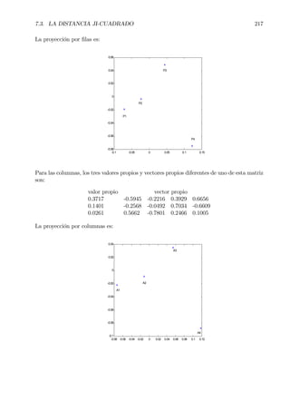 7.3. LA DISTANCIA JI-CUADRADO 217
La proyección por Þlas es:
-0.1 -0.05 0 0.05 0.1 0.15
-0.08
-0.06
-0.04
-0.02
0
0.02
0.04
0.06
P1
P2
P3
P4
Para las columnas, los tres valores propios y vectores propios diferentes de uno de esta matriz
son:
valor propio vector propio
0.3717 -0.5945 -0.2216 0.3929 0.6656
0.1401 -0.2568 -0.0492 0.7034 -0.6609
0.0261 0.5662 -0.7801 0.2466 0.1005
La proyección por columnas es:
-0.08 -0.06 -0.04 -0.02 0 0.02 0.04 0.06 0.08 0.1 0.12
-0.1
-0.08
-0.06
-0.04
-0.02
0
0.02
0.04
A1
A2
A3
A4
 