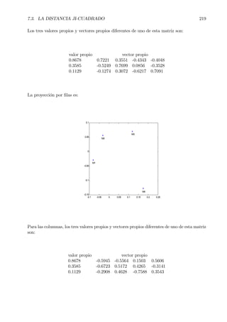 7.3. LA DISTANCIA JI-CUADRADO 219
Los tres valores propios y vectores propios diferentes de uno de esta matriz son:
valor propio vector propio
0.8678 0.7221 0.3551 -0.4343 -0.4048
0.3585 -0.5249 0.7699 0.0856 -0.3528
0.1129 -0.1274 0.3072 -0.6217 0.7091
La proyección por Þlas es:
-0.1 -0.05 0 0.05 0.1 0.15 0.2 0.25
-0.15
-0.1
-0.05
0
0.05
0.1
M1
M2
M3
M4
Para las columnas, los tres valores propios y vectores propios diferentes de uno de esta matriz
son:
valor propio vector propio
0.8678 -0.5945 -0.5564 0.1503 0.5606
0.3585 -0.6723 0.5172 0.4265 -0.3141
0.1129 -0.2908 0.4628 -0.7588 0.3543
 
